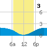 Lighthouse Point tide chart for Sunday, December 3, 2023