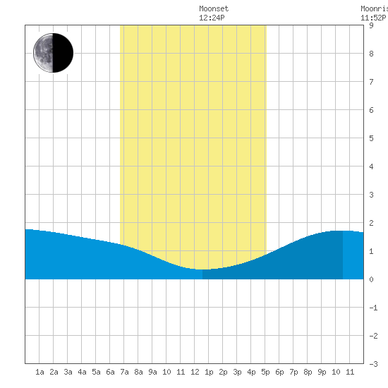 Lighthouse Point tide chart for Monday, December 4, 2023