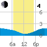 Lighthouse Point tide chart for Monday, December 4, 2023
