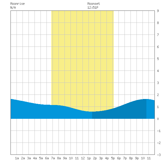 Lighthouse Point tide chart for Tuesday, December 5, 2023
