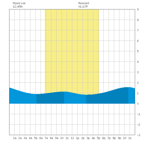 Lighthouse Point tide chart for Wednesday, December 6, 2023