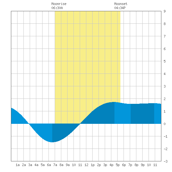 Lighthouse Point tide chart for Wednesday, January 10, 2024