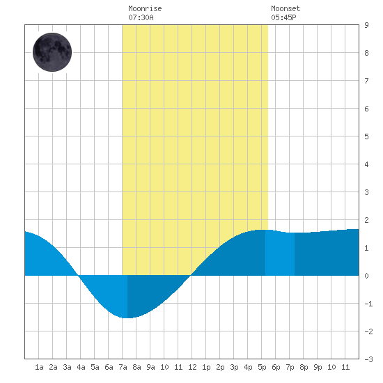 Lighthouse Point tide chart for Thursday, January 11, 2024