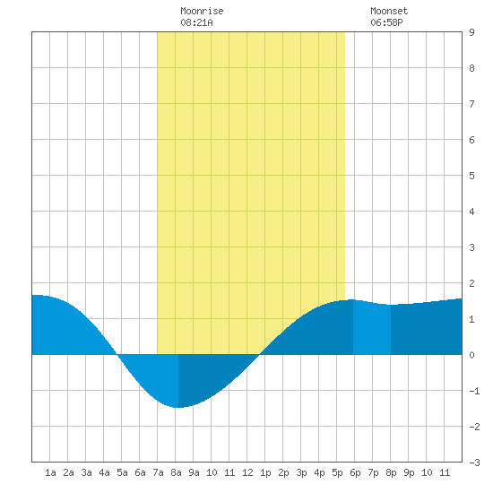 Lighthouse Point tide chart for Friday, January 12, 2024