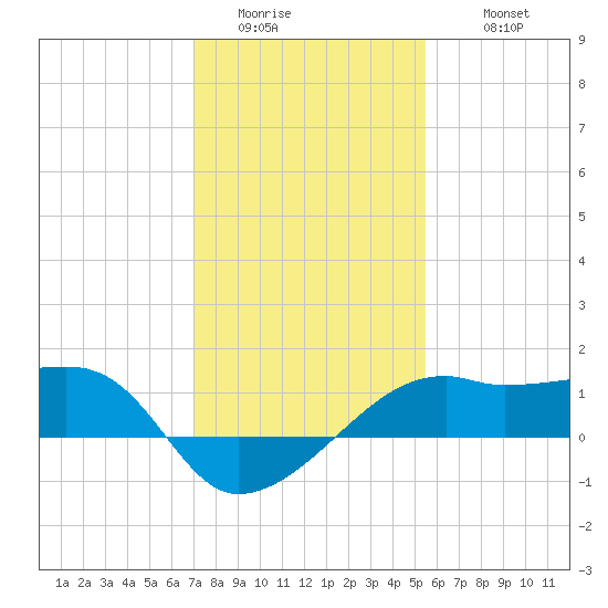 Lighthouse Point tide chart for Saturday, January 13, 2024