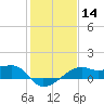 Lighthouse Point tide chart for Sunday, January 14, 2024