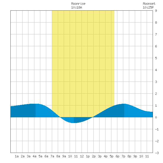 Lighthouse Point tide chart for Monday, January 15, 2024