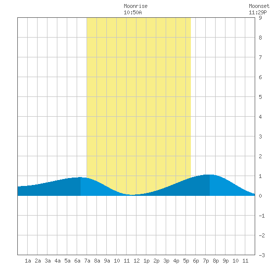 Lighthouse Point tide chart for Tuesday, January 16, 2024