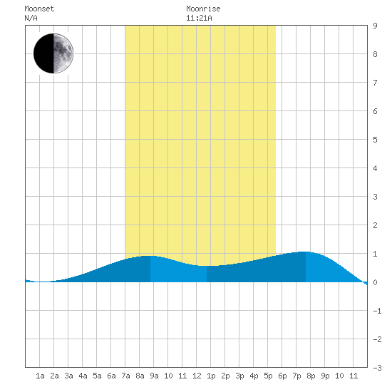 Lighthouse Point tide chart for Wednesday, January 17, 2024