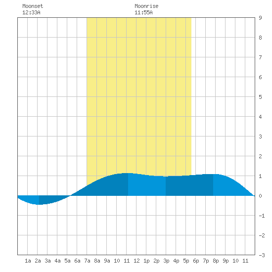 Lighthouse Point tide chart for Thursday, January 18, 2024