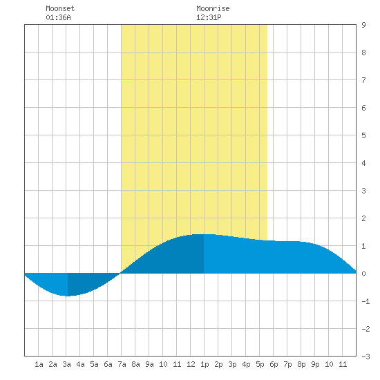 Lighthouse Point tide chart for Friday, January 19, 2024
