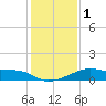 Lighthouse Point tide chart for Monday, January 1, 2024
