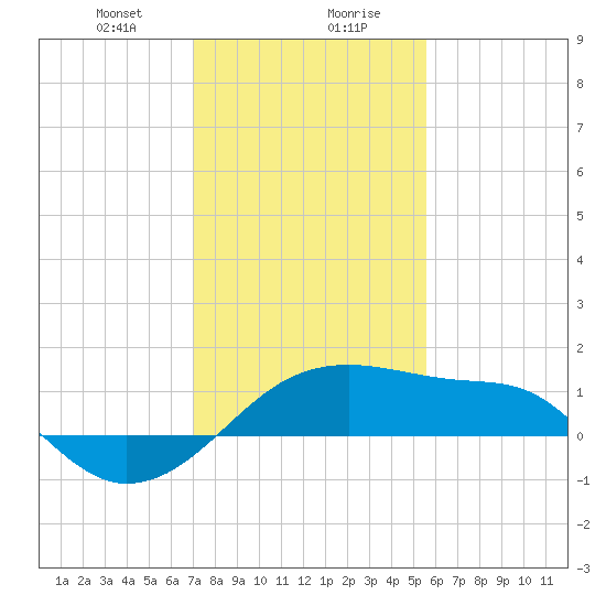 Lighthouse Point tide chart for Saturday, January 20, 2024