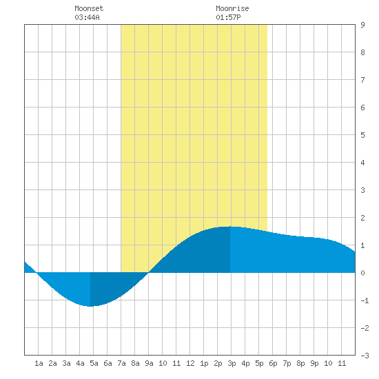 Lighthouse Point tide chart for Sunday, January 21, 2024