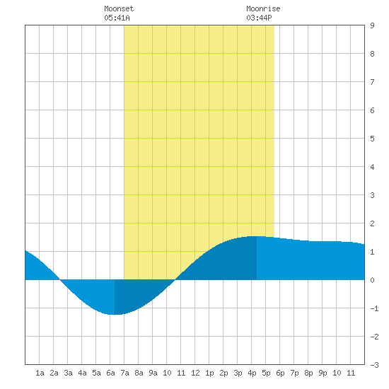 Lighthouse Point tide chart for Tuesday, January 23, 2024