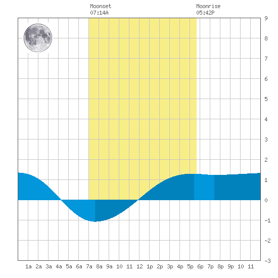 Lighthouse Point tide chart for Thursday, January 25, 2024