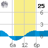 Lighthouse Point tide chart for Thursday, January 25, 2024