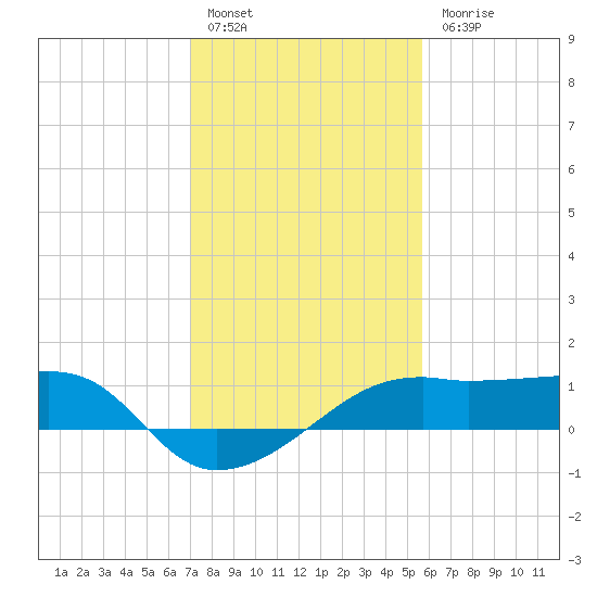 Lighthouse Point tide chart for Friday, January 26, 2024
