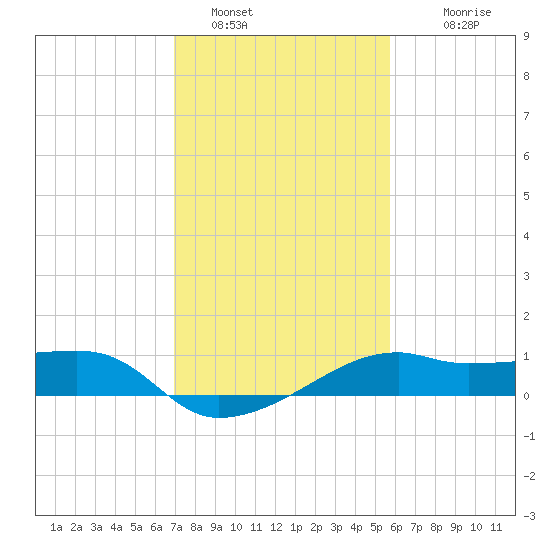 Lighthouse Point tide chart for Sunday, January 28, 2024