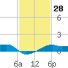 Lighthouse Point tide chart for Sunday, January 28, 2024