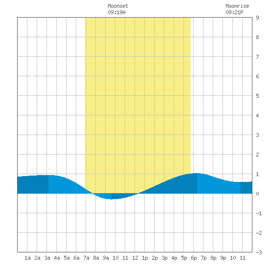 Lighthouse Point tide chart for Monday, January 29, 2024