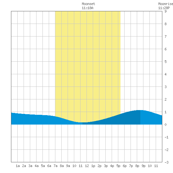 Lighthouse Point tide chart for Tuesday, January 2, 2024