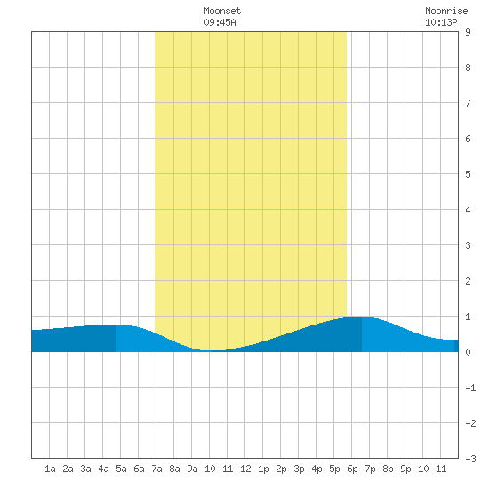 Lighthouse Point tide chart for Tuesday, January 30, 2024