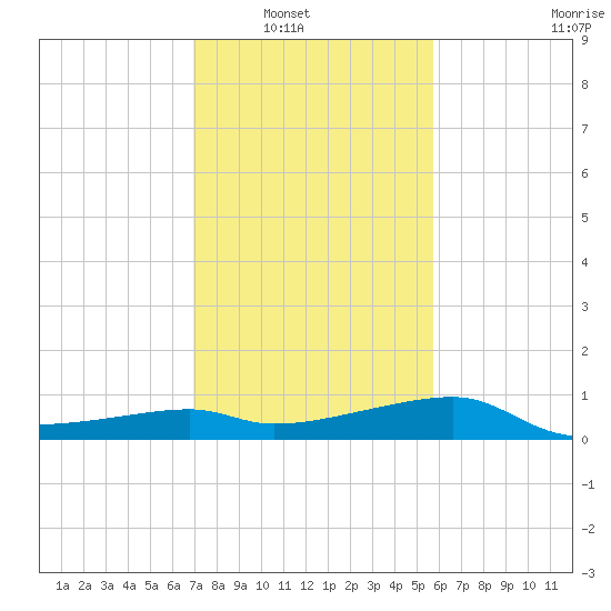 Lighthouse Point tide chart for Wednesday, January 31, 2024