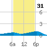 Lighthouse Point tide chart for Wednesday, January 31, 2024