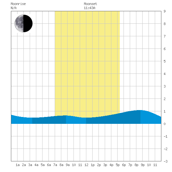 Lighthouse Point tide chart for Wednesday, January 3, 2024