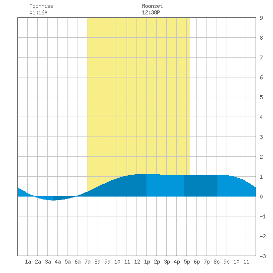 Lighthouse Point tide chart for Friday, January 5, 2024