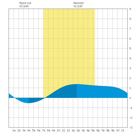Lighthouse Point tide chart for Saturday, January 6, 2024