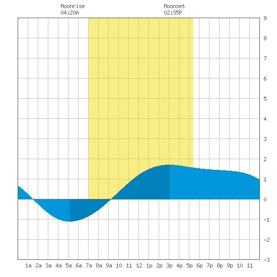 Lighthouse Point tide chart for Monday, January 8, 2024