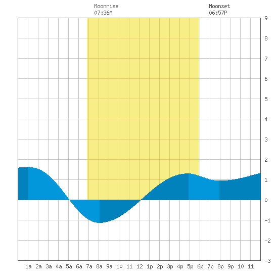 Lighthouse Point tide chart for Saturday, February 10, 2024
