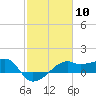 Lighthouse Point tide chart for Saturday, February 10, 2024