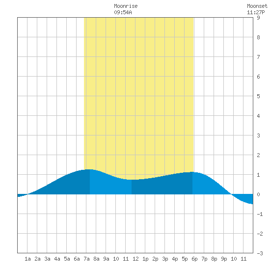 Lighthouse Point tide chart for Wednesday, February 14, 2024