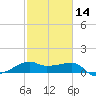 Lighthouse Point tide chart for Wednesday, February 14, 2024