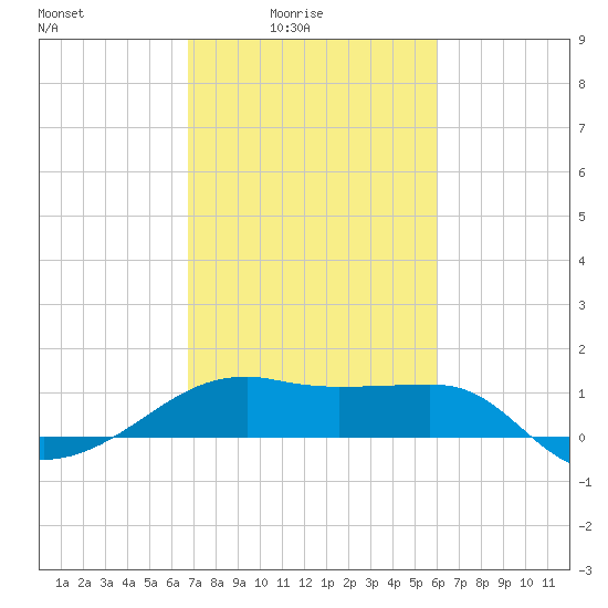Lighthouse Point tide chart for Thursday, February 15, 2024