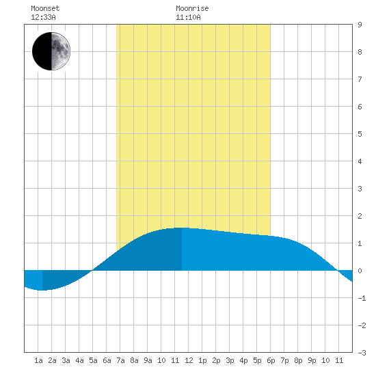 Lighthouse Point tide chart for Friday, February 16, 2024