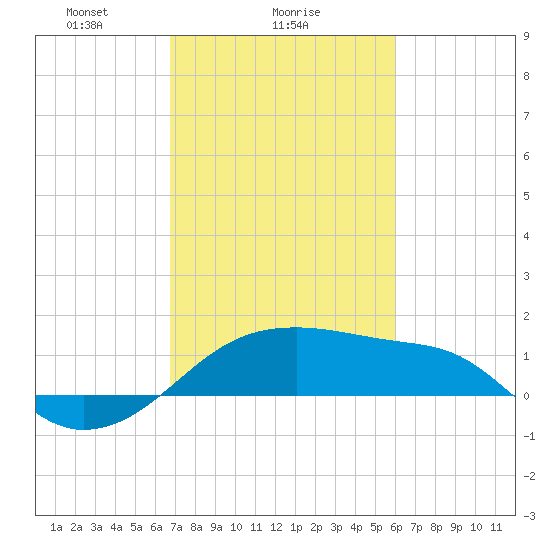 Lighthouse Point tide chart for Saturday, February 17, 2024