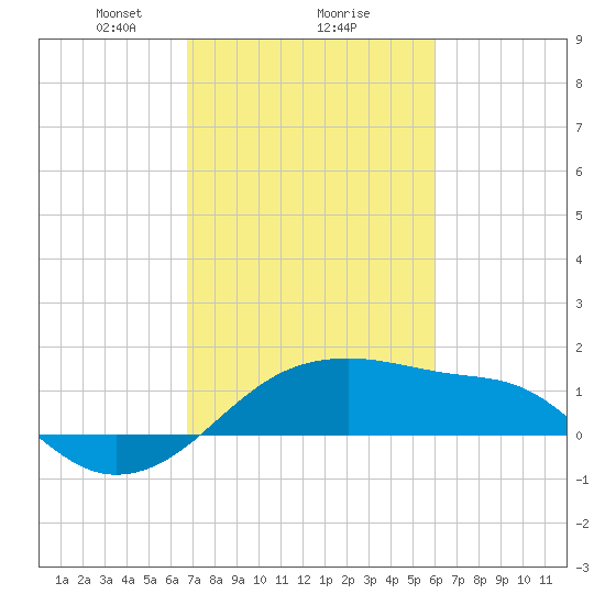 Lighthouse Point tide chart for Sunday, February 18, 2024
