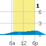 Lighthouse Point tide chart for Thursday, February 1, 2024