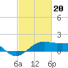 Lighthouse Point tide chart for Tuesday, February 20, 2024