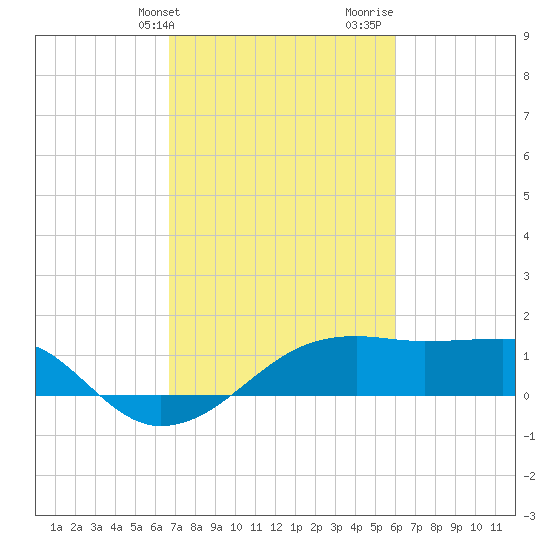 Lighthouse Point tide chart for Wednesday, February 21, 2024