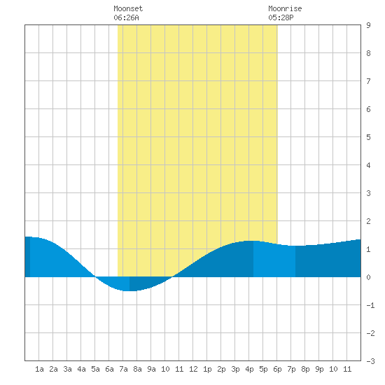 Lighthouse Point tide chart for Friday, February 23, 2024