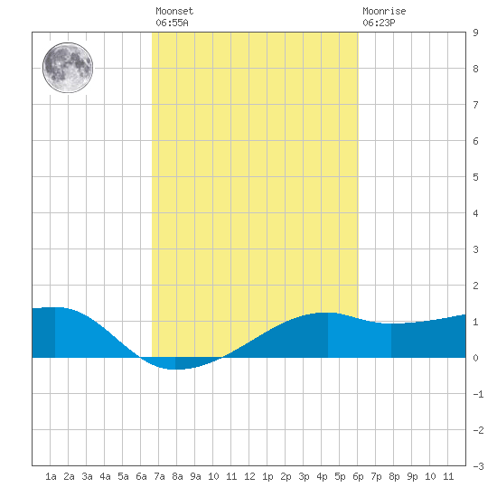 Lighthouse Point tide chart for Saturday, February 24, 2024