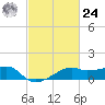 Lighthouse Point tide chart for Saturday, February 24, 2024