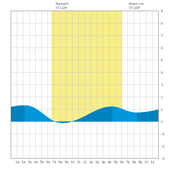 Lighthouse Point tide chart for Sunday, February 25, 2024