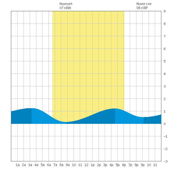 Lighthouse Point tide chart for Monday, February 26, 2024