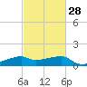 Lighthouse Point tide chart for Wednesday, February 28, 2024